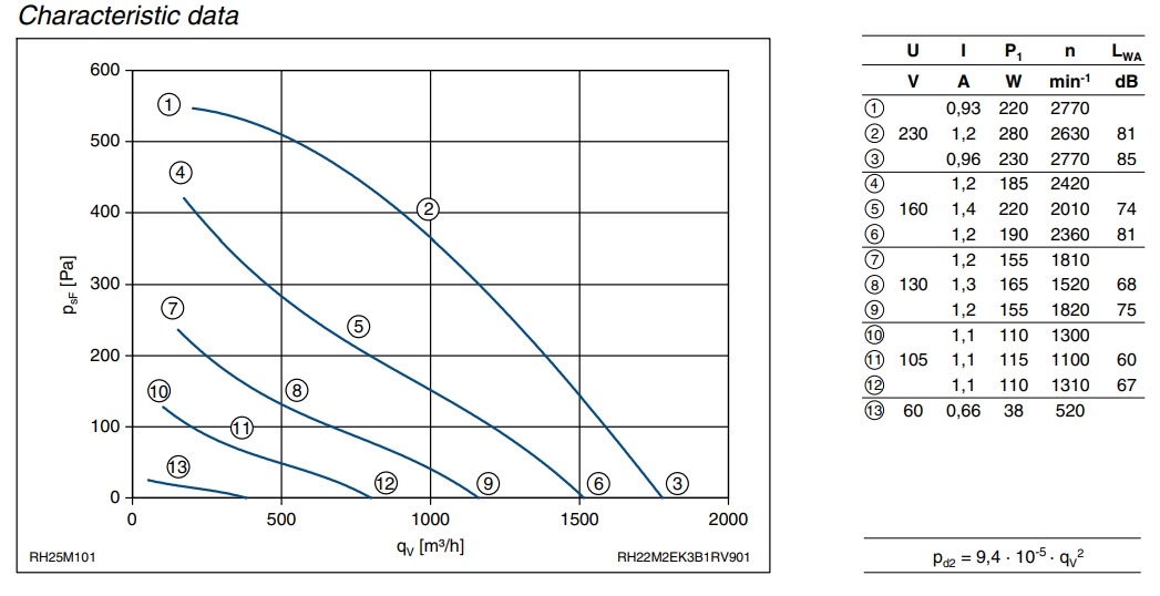 Аэродинамические характеристики вентилятора RH25M-2EK.3B.1R, арт. 107 414